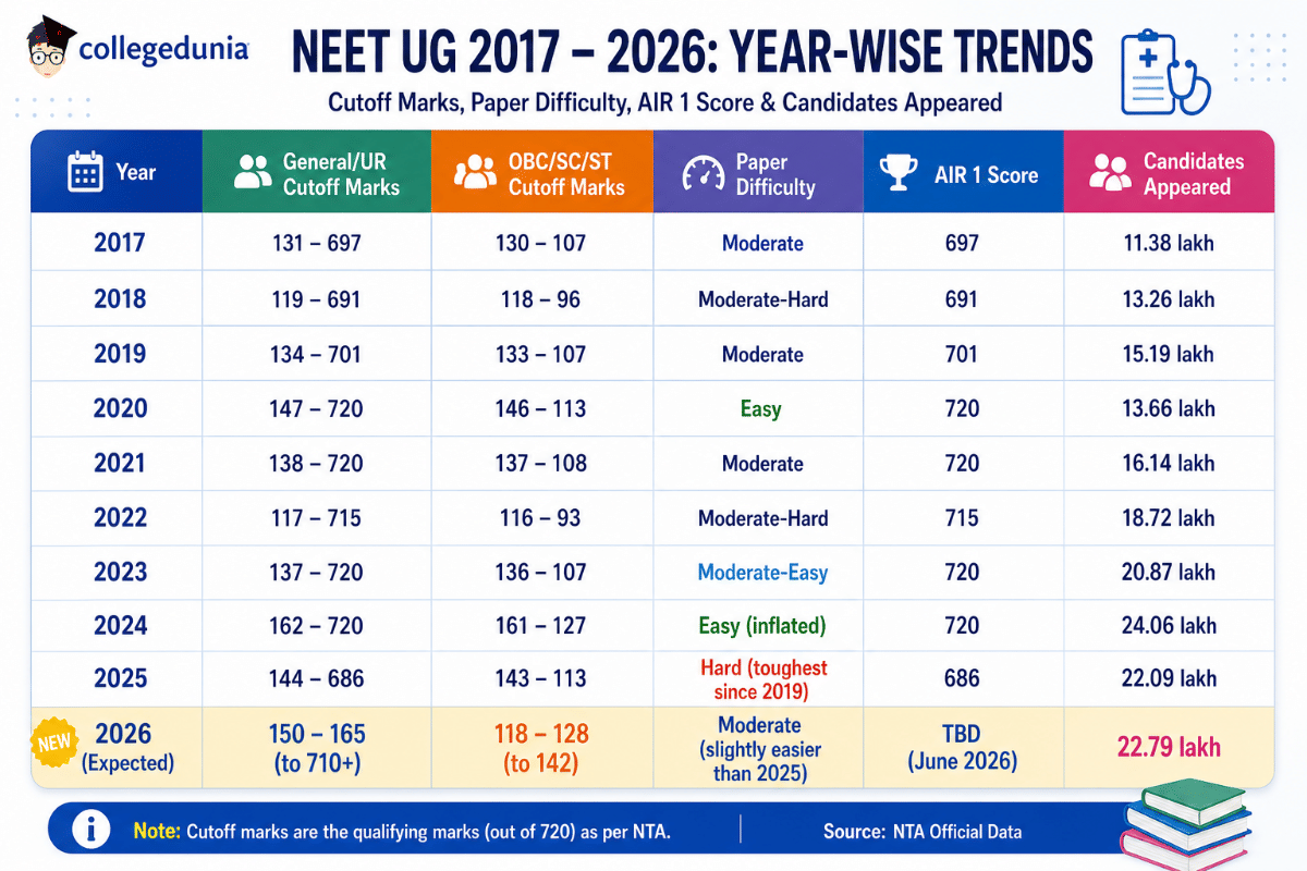 NEET Qualifying Cutoff Trend: 2017–2026 (Year-wise Official Data)