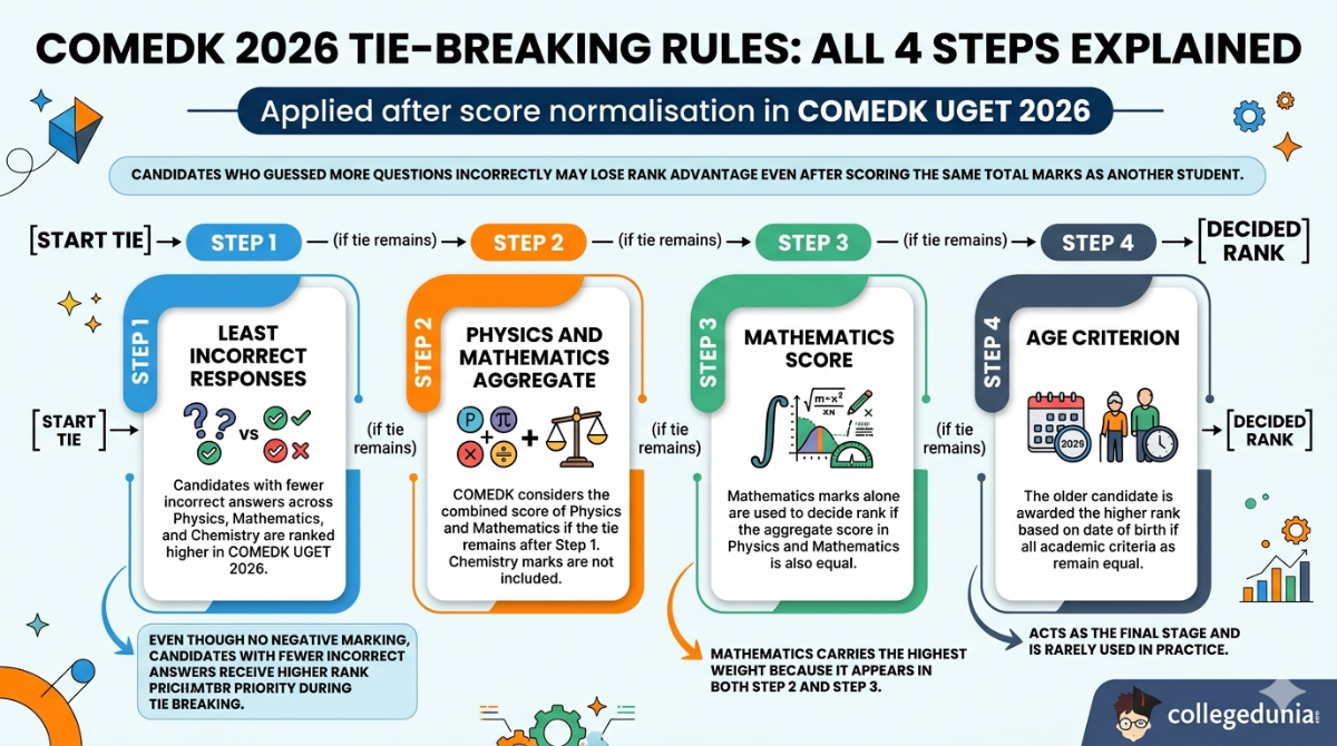 COMEDK 2026 Tie-Breaking Rules: All 4 Steps Explained