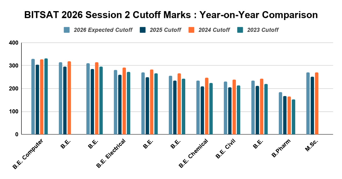 BITSAT 2026 Session 2 Cutoff Marks : Year-on-Year Comparison