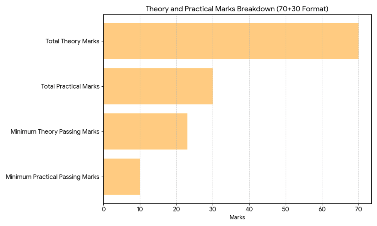 Minimum Practical Paper Passing Marks