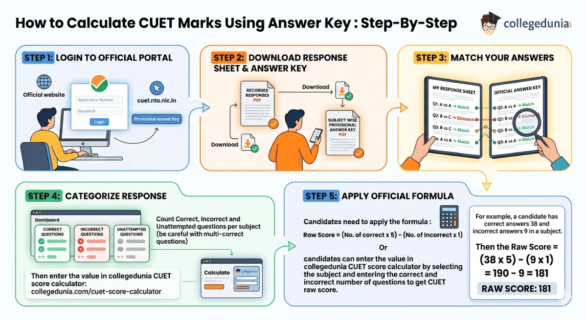 How to Calculate CUET Marks Using Answer Key : Step-By-Step