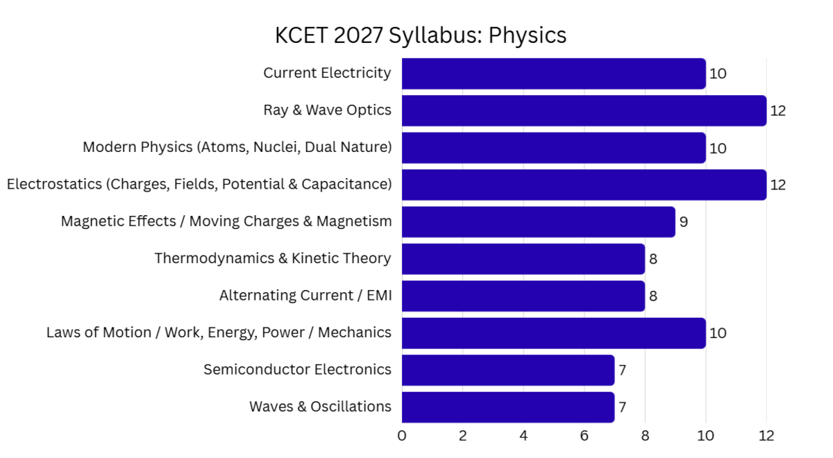 KCET 2027 Syllabus
