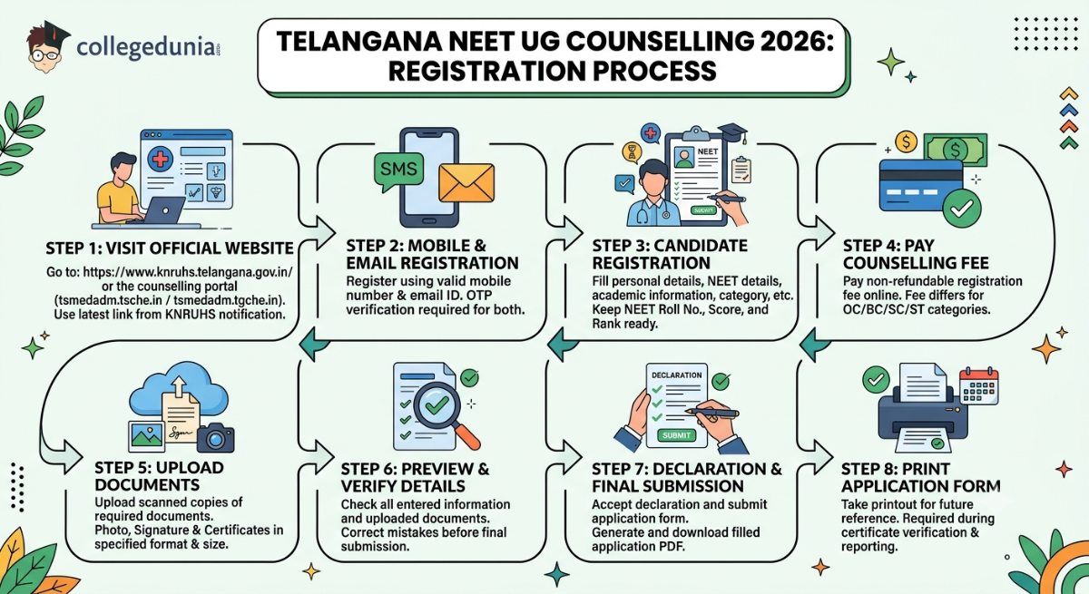 Telangana NEET UG Counselling 2026: Registration Process