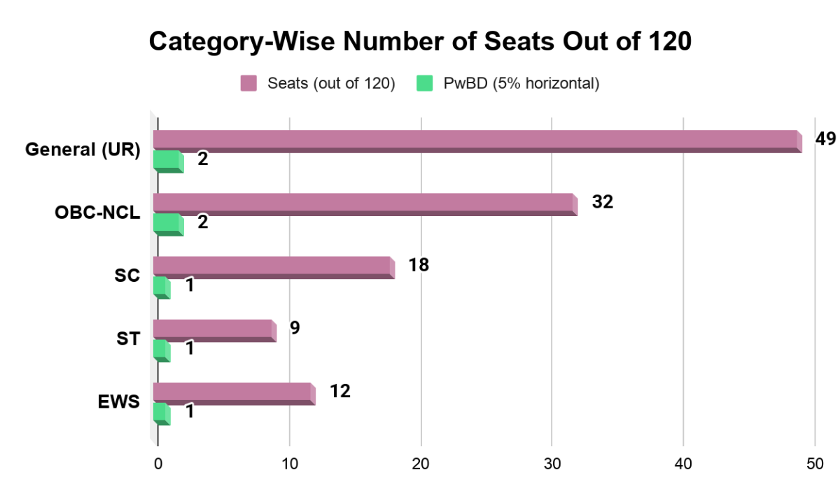 CLAT Reservation 2027: Category-Wise Number of Seats 