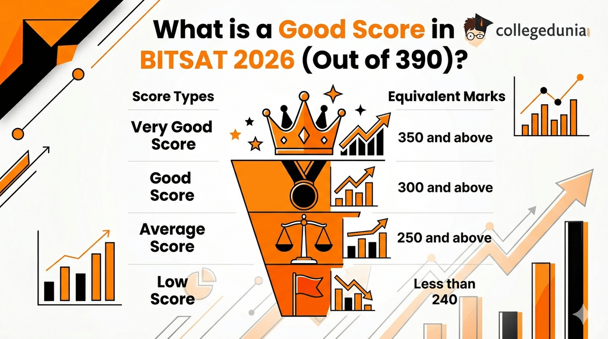 What is a Good Score in BITSAT 2026 (Out of 390)