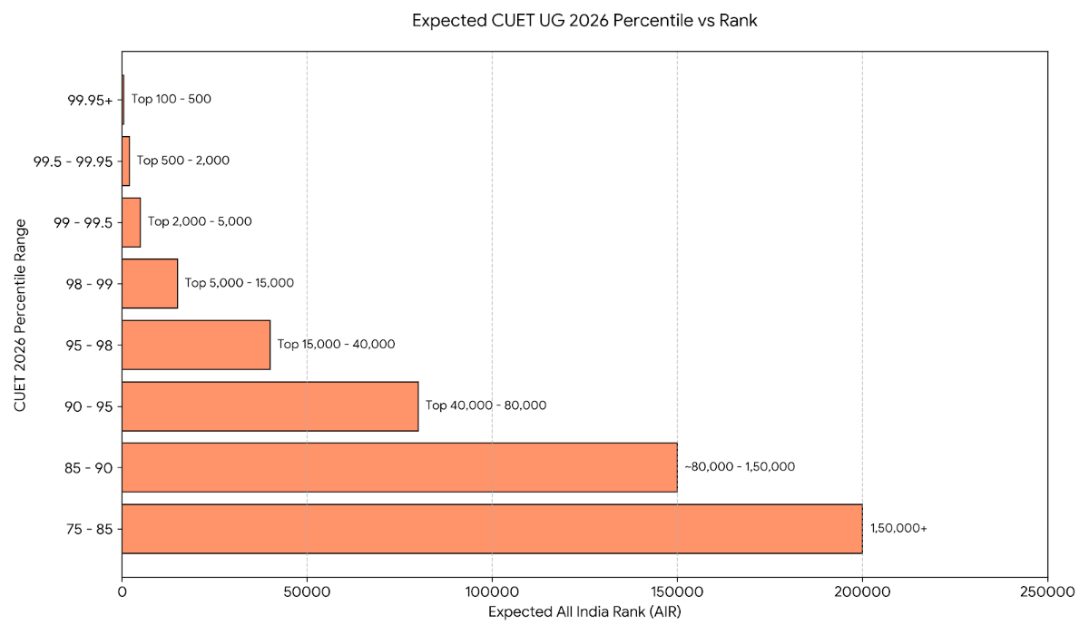 Expected CUET 2026 Percentile vs Rank 
