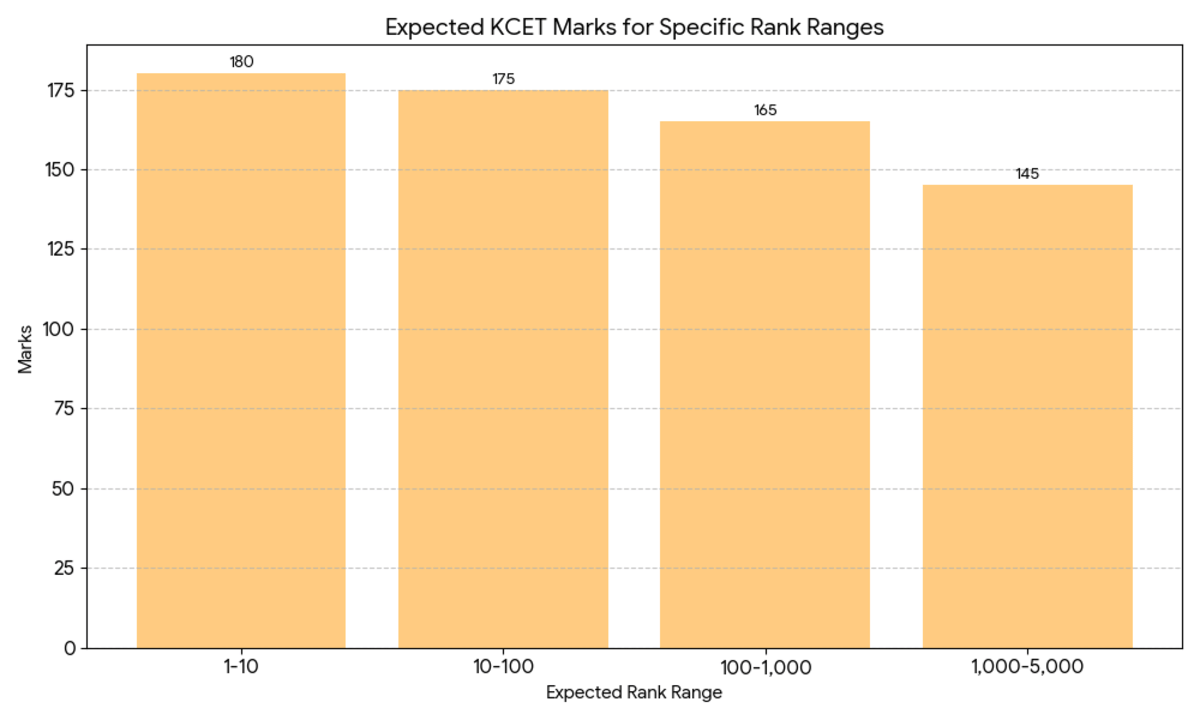 KCET 2026 Expected Topper Marks: Engineering Stream