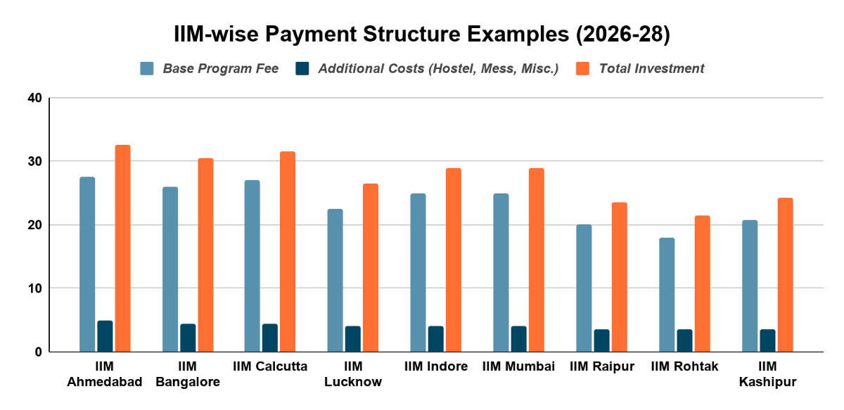 IIM-wise Payment Structure Examples (2026-28)