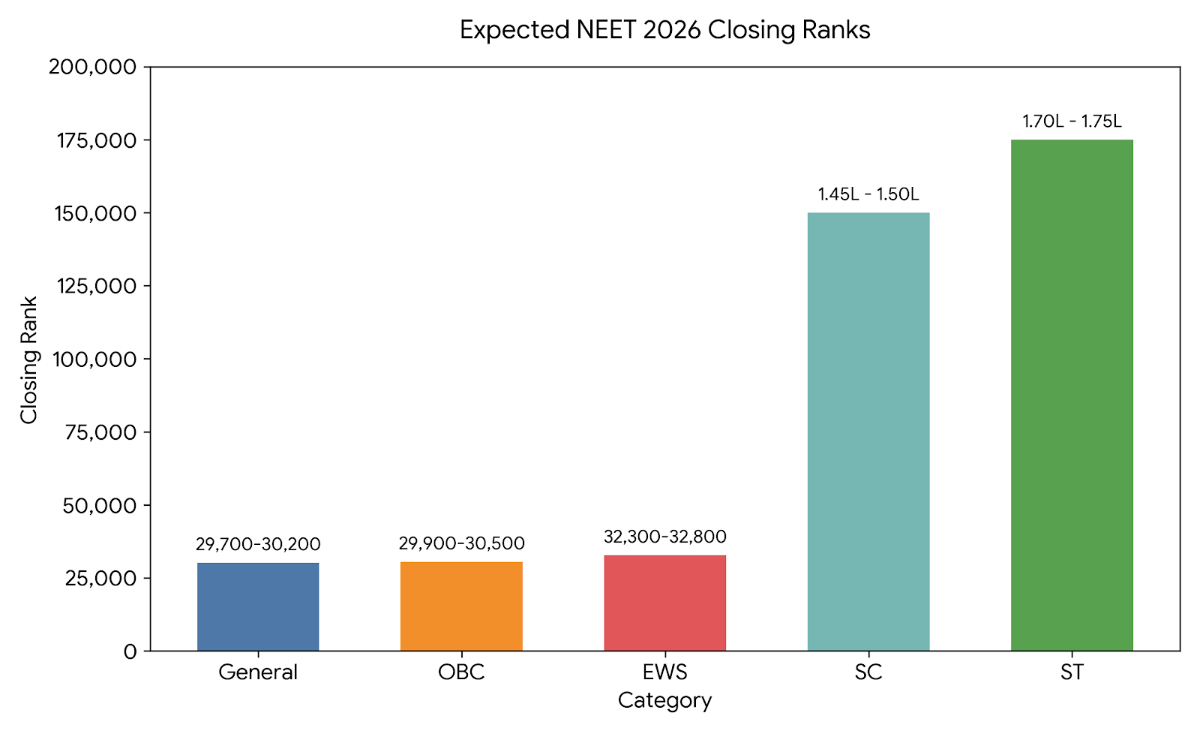 NEET 2026 Category-wise Cutoff Rank for All India Quota Seats