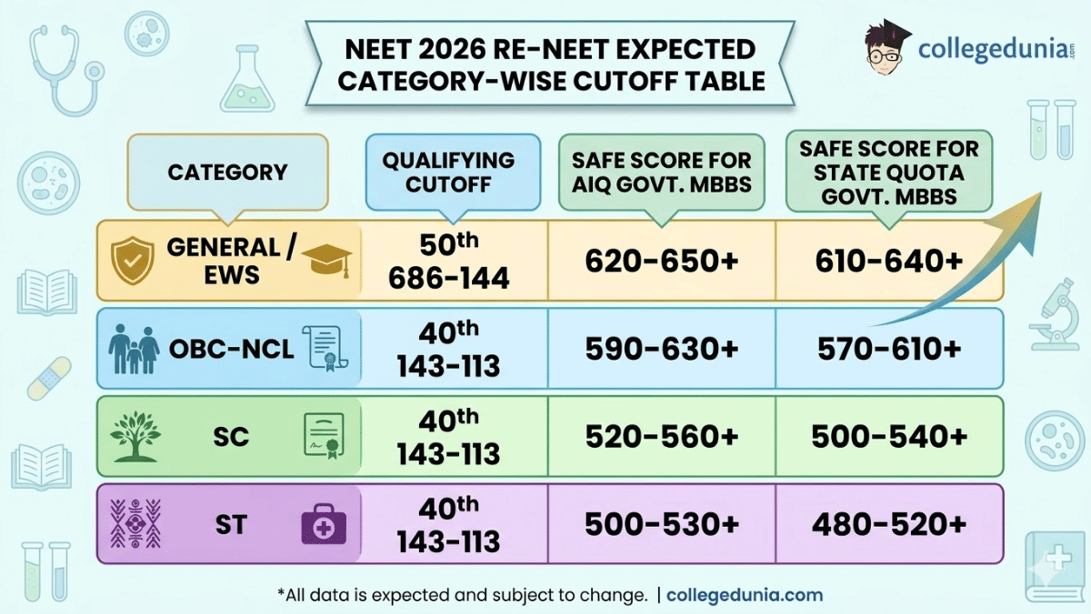 Re-NEET 2026 Expected Cutoff