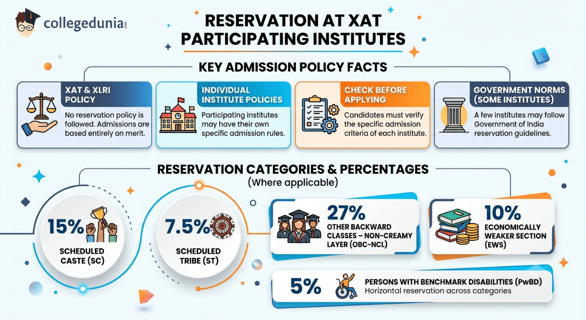 Reservation at XAT Participating Institutes