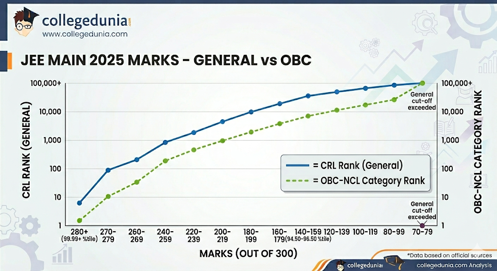 JEE Main 2025 Marks vs Expected CRL Rank- General vs OBC