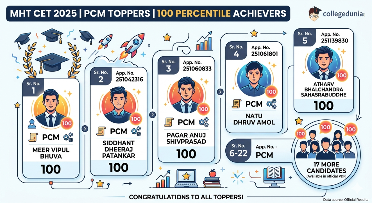 MHT CET 2025 PCM Toppers List : 22 Candidates with 100 Percentile
