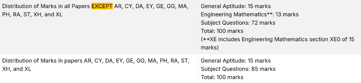 GATE 2027 Exam Pattern: Marks Distribution
