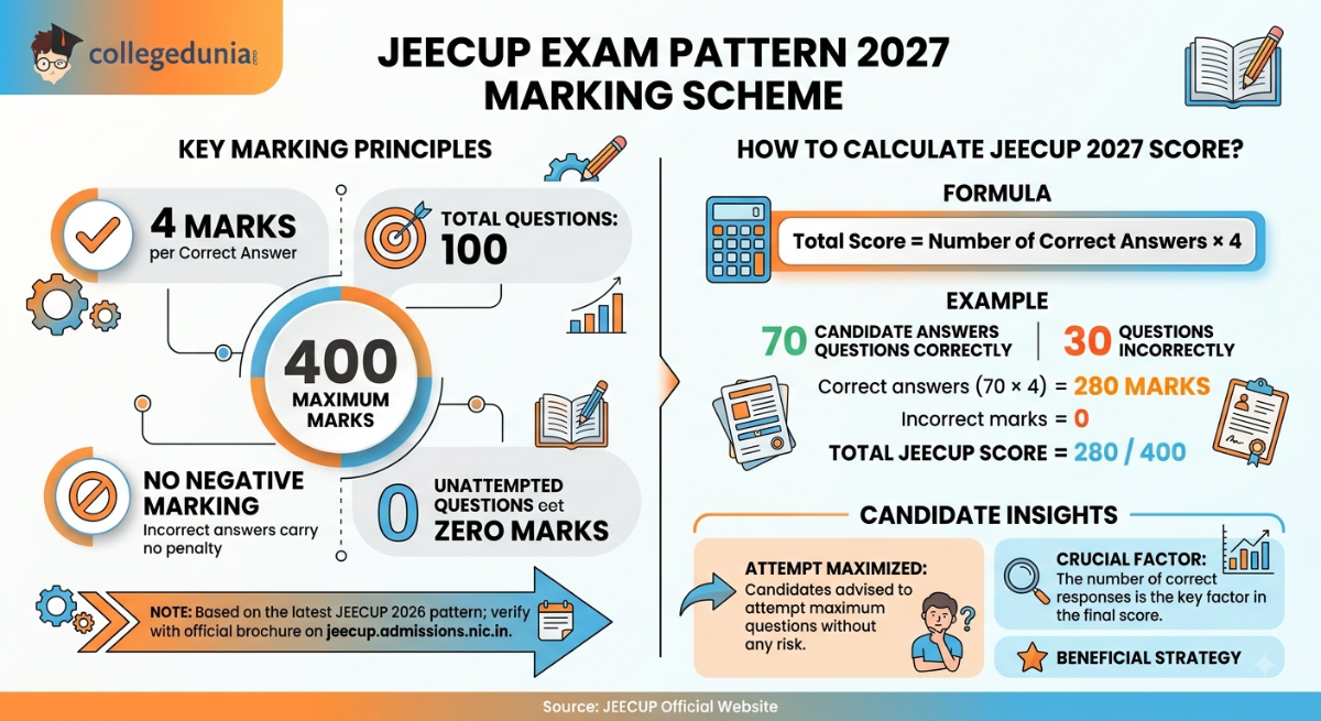 How to Calculate JEECUP 2027 Score?