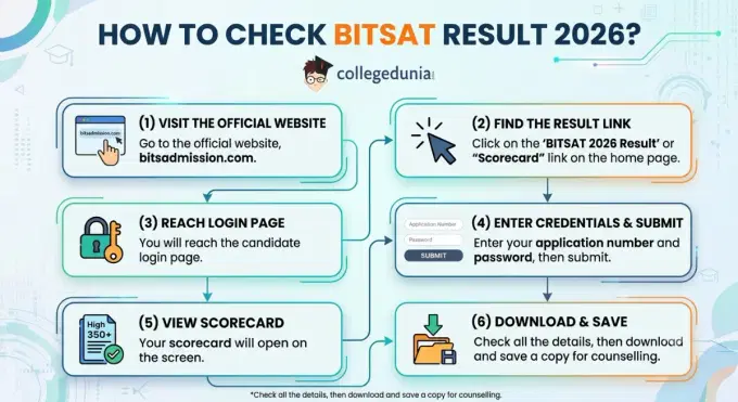 BITSAT 2026 Result
