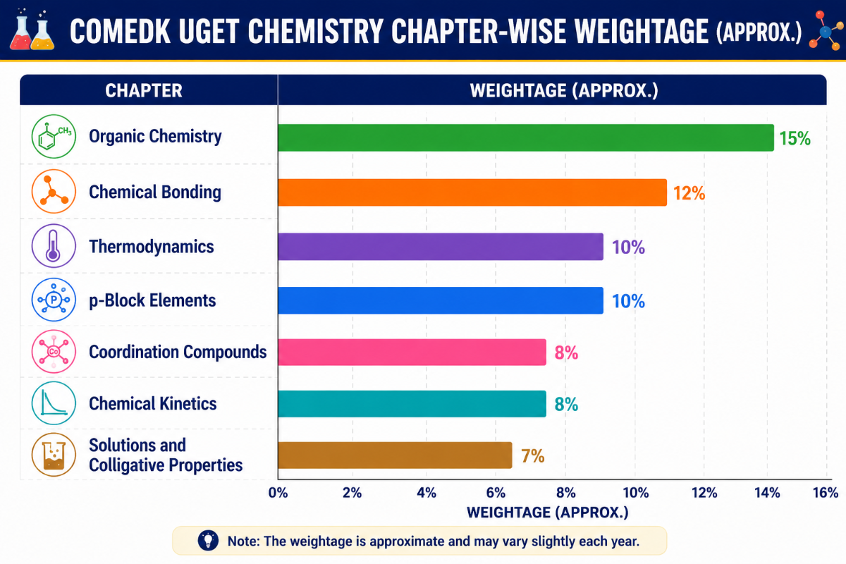 Chemistry — Chapter-wise Weightage