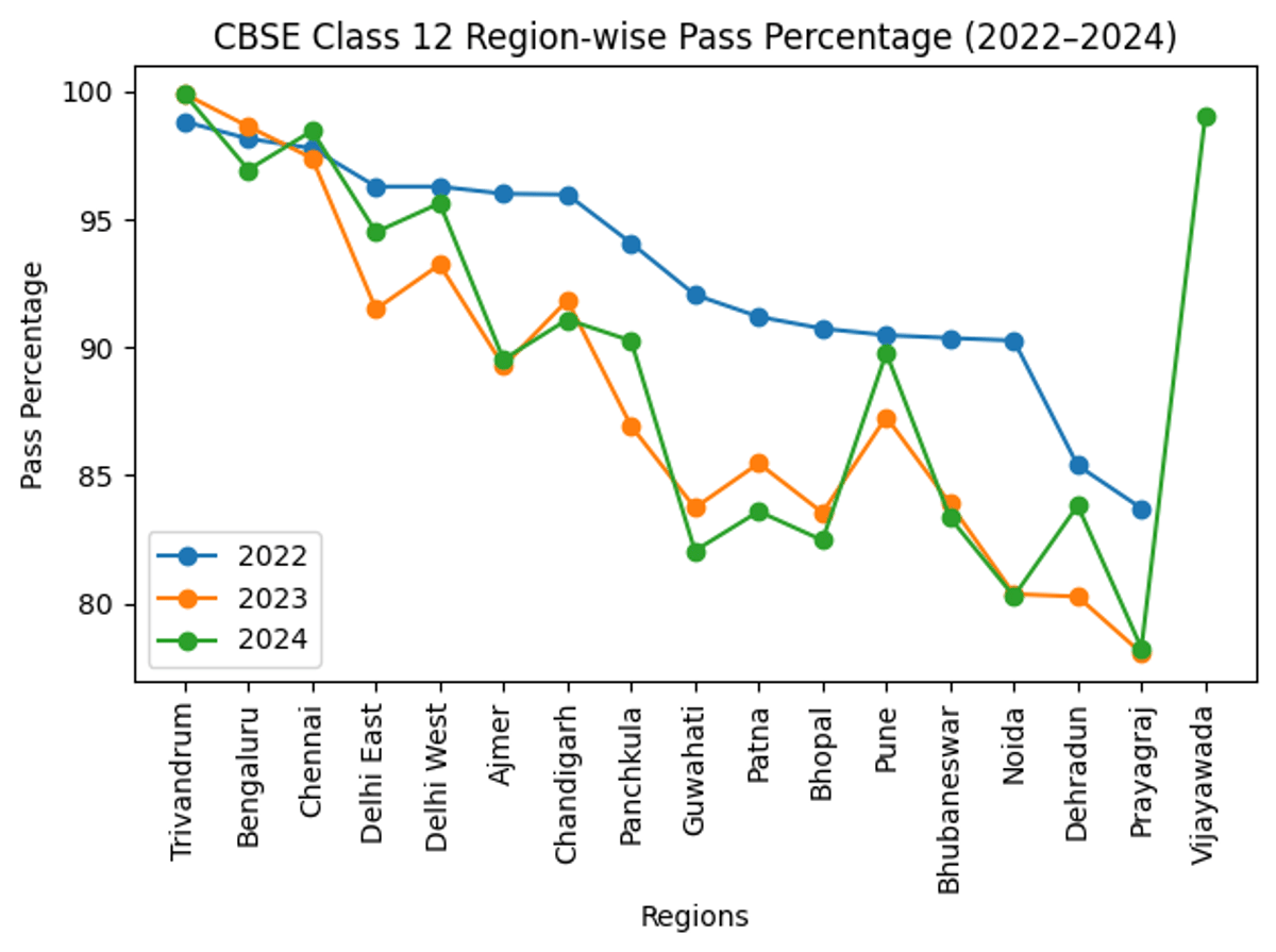 CBSE Class 12 Region-Wise Pass Percentage from 2024-2022