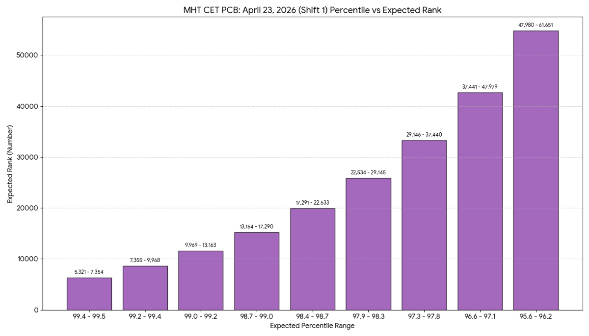MHT CET PCB April 23, 2026 Shift 1 Expected Percentile vs Rank