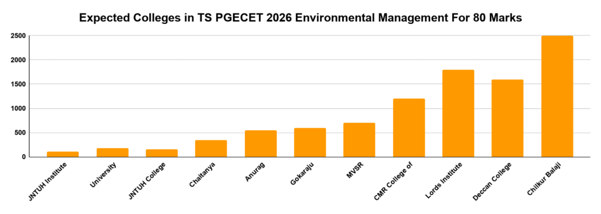 Expected Colleges in TS PGECET 2026 Environmental Management For 80 Marks