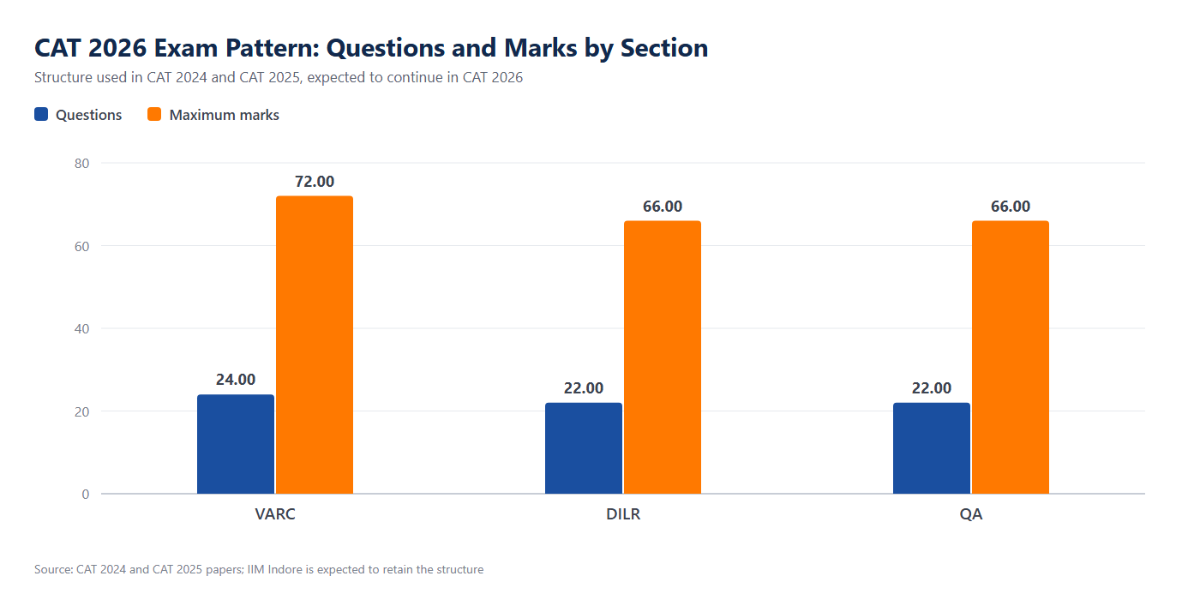 CAT 2026 Section-Wise Questions and Marks