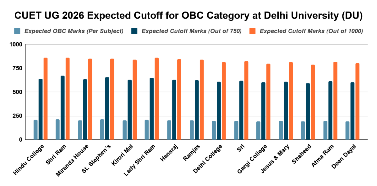 Expected CUET UG 2026 cutoff for OBC category : University-Wise