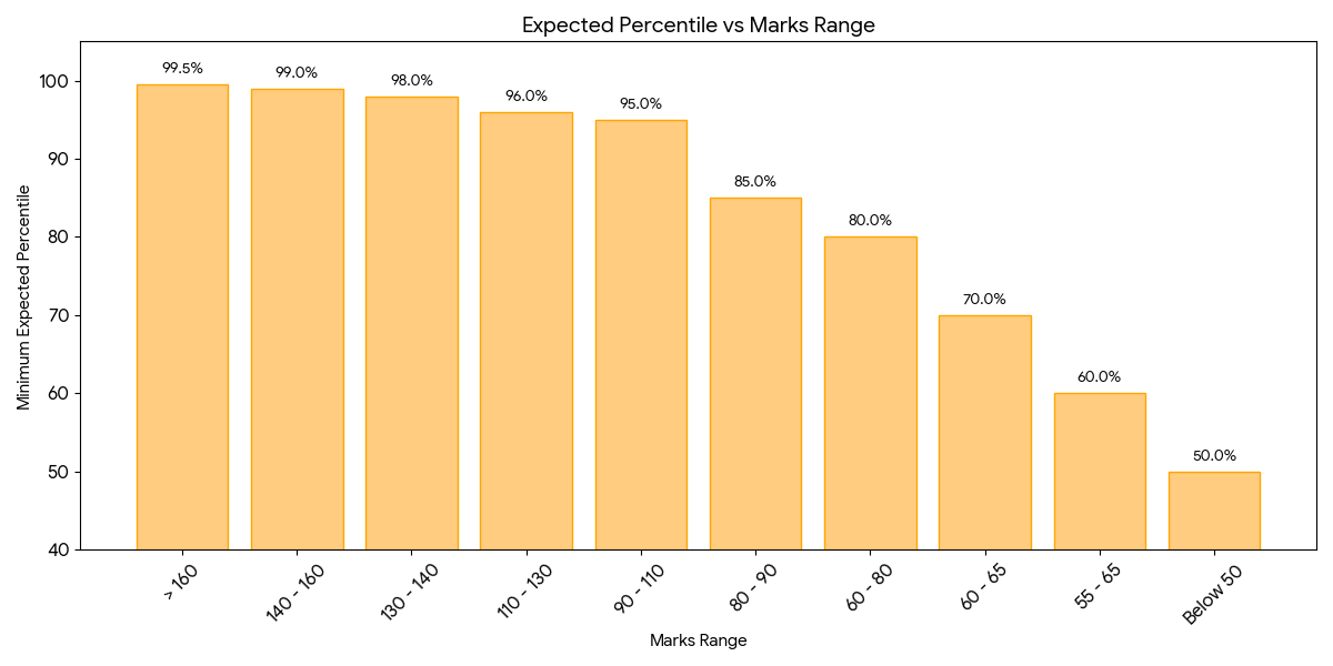 Expected MHT CET 2026 Marks vs. Percentile vs. Rank