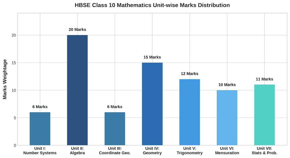 HBSE Class 10 Mathematics unit-wise weightage