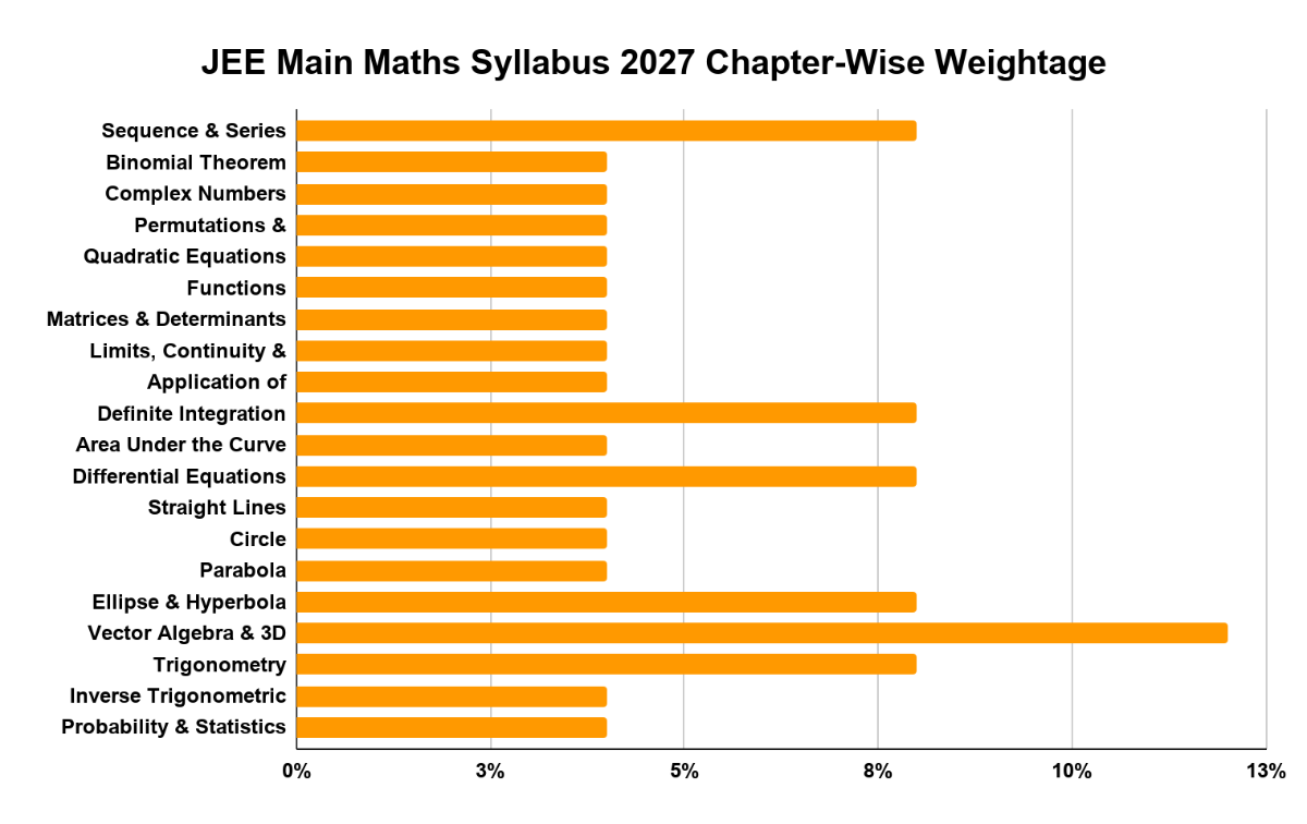 JEE Main Maths Syllabus 2027 Chapter-Wise Weightage