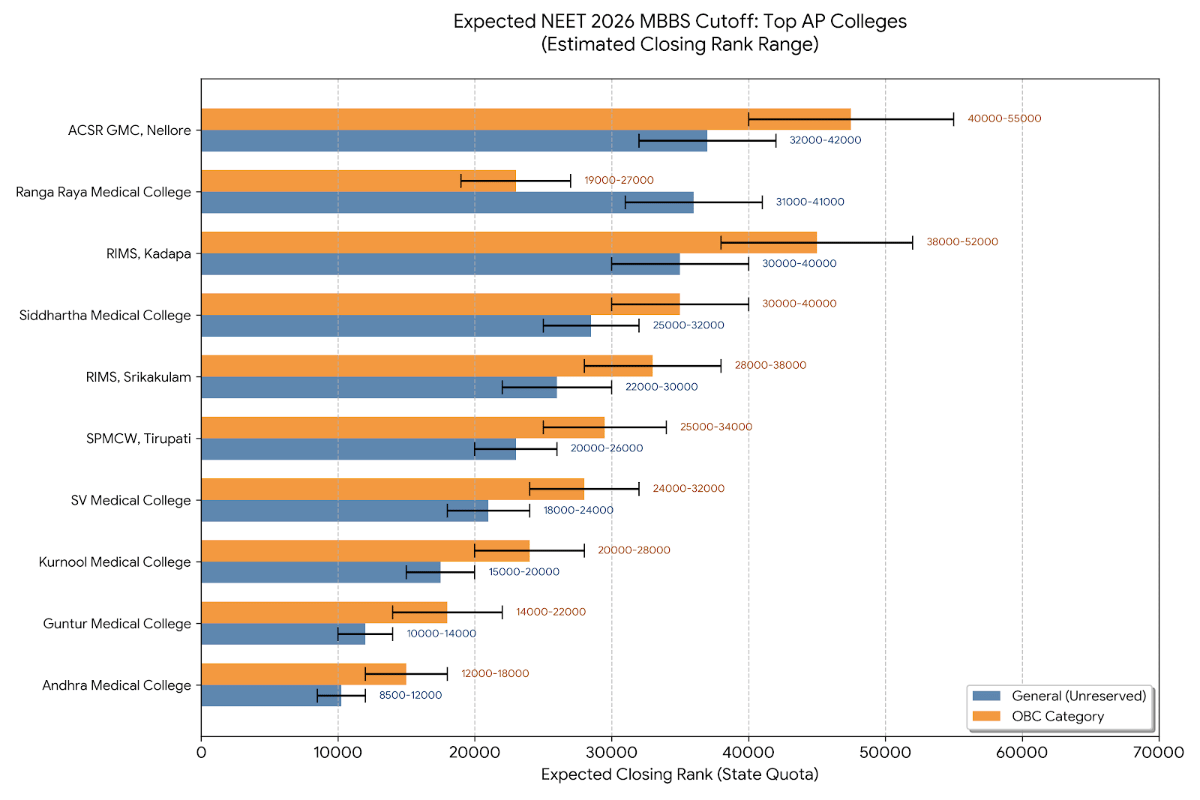 Andhra Pradesh NEET Cutoff 2026: Expected NEET 2026 MBBS Cutoff