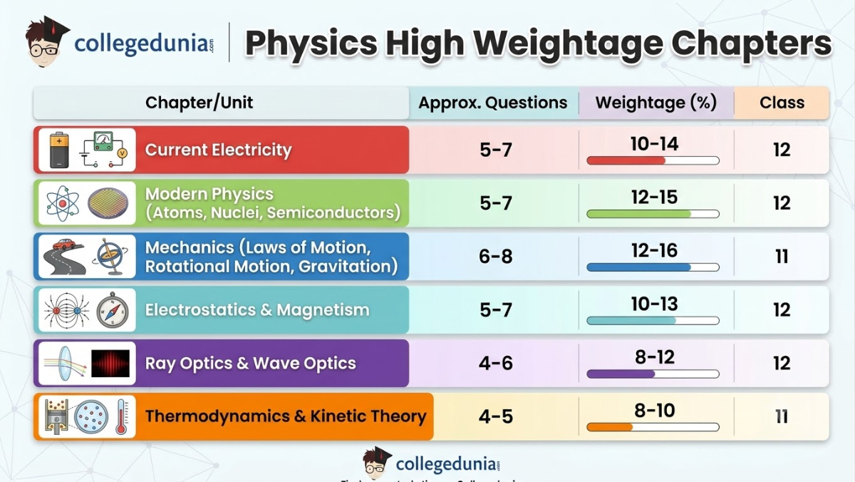Re-NEET 2026 High Weightage Chapters in Physics