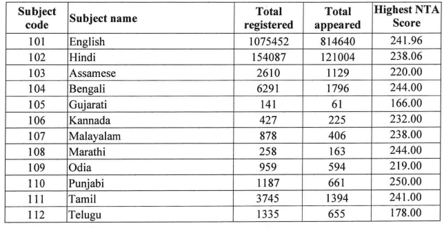 CUET 2026 Toppers: Subject-Wise Highest Scorers