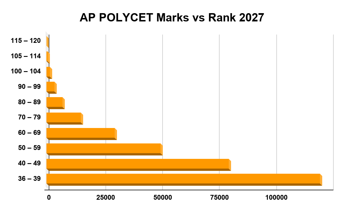 AP POLYCET Marks vs Rank 2027 
