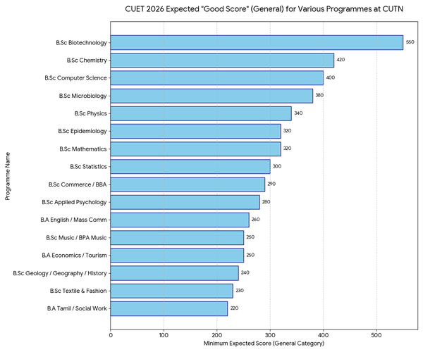CUET 2026 Cutoff for Tamil Nadu University: Good Score