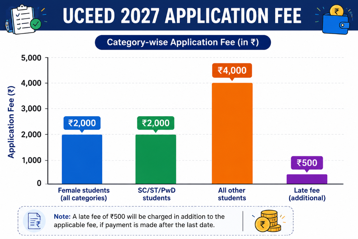 CEED 2027 Application Fee