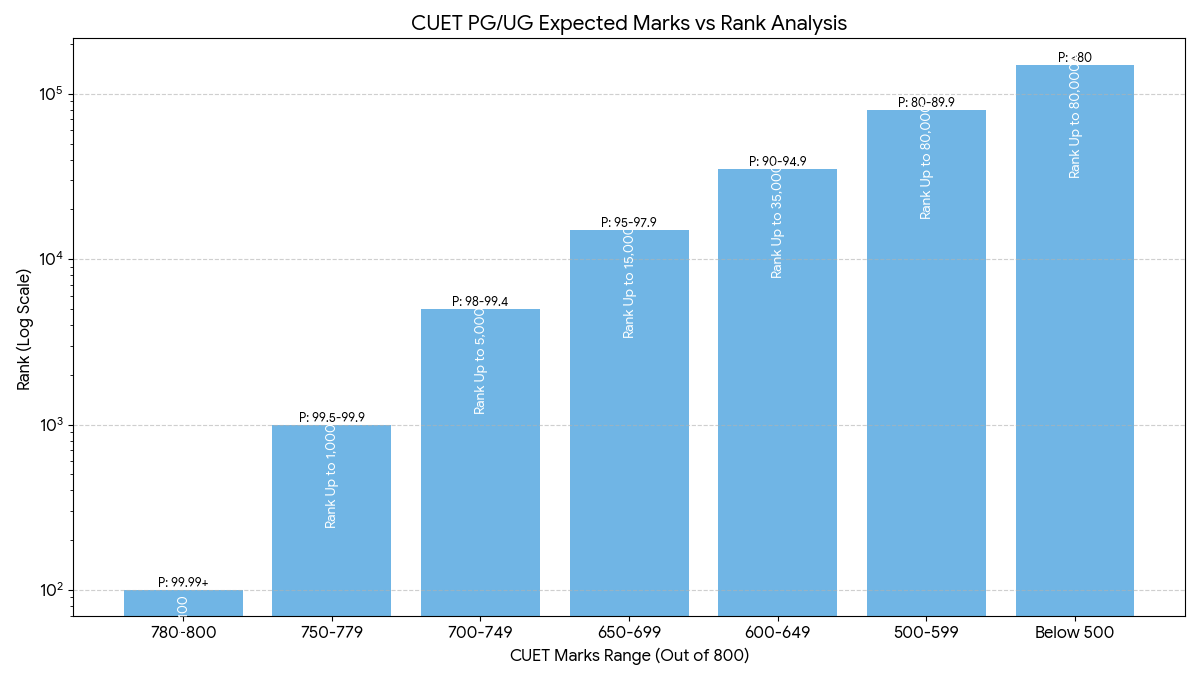 CUET Marks vs Rank vs Percentile