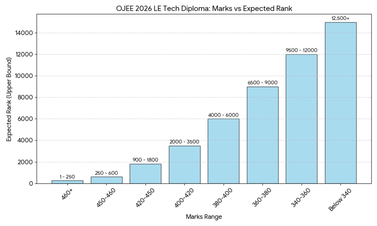 OJEE 2026 LE Tech Diploma : Marks vs Rank