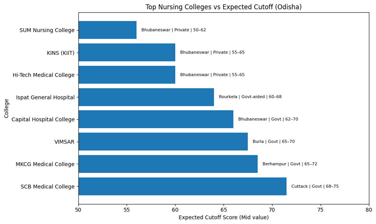 OJEE 2026 Basic B.Sc. Nursing: Top Colleges and Expected Cutoff