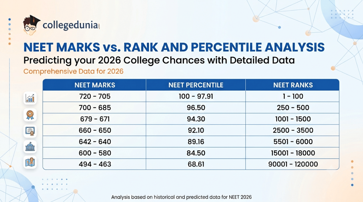 NEET 2026 College Predictor: Check NEET Marks Vs Rank Vs Percentile