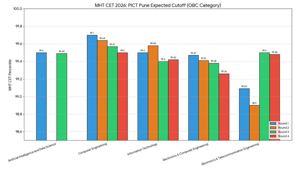 MHT CET 2026 PICT, Pune Expected Cutoff: OBC Category