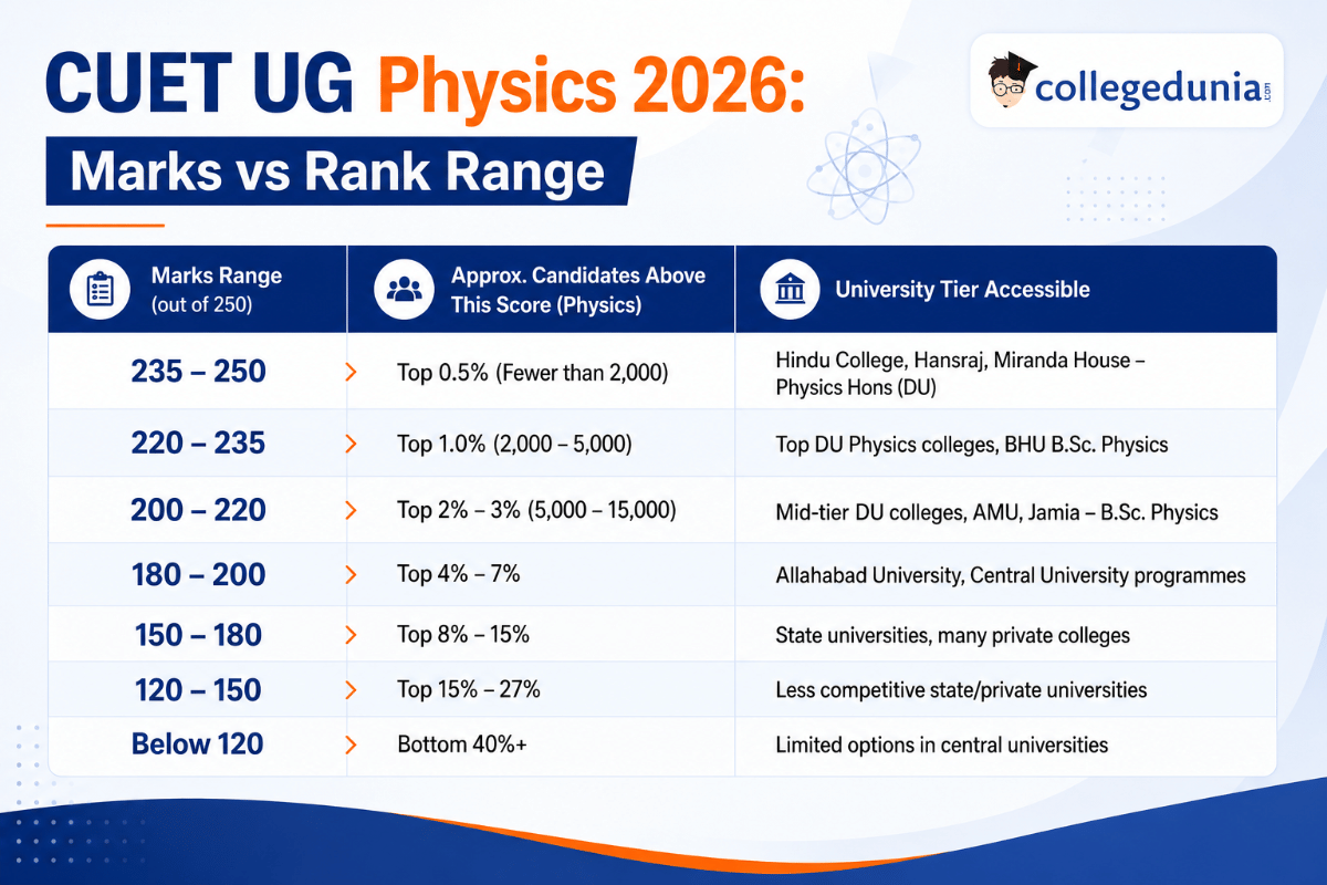 CUET UG Physics 2026: Marks vs Rank Range