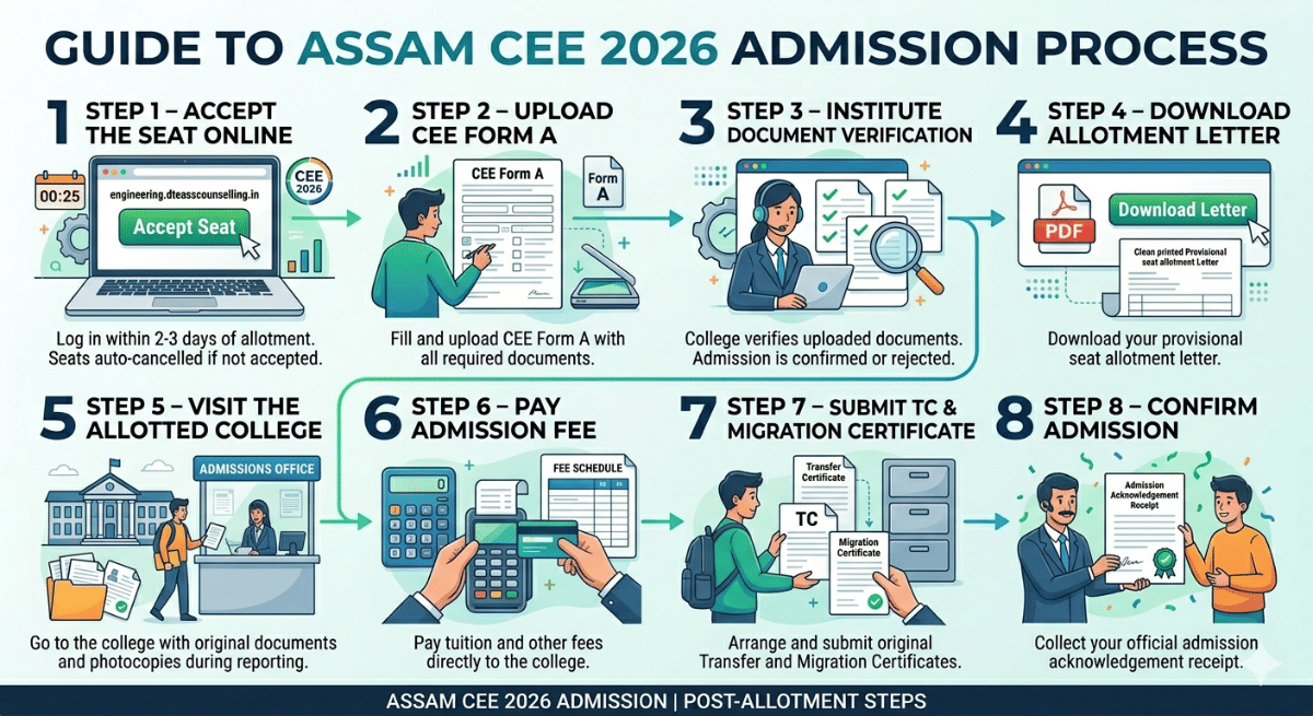 Steps After Assam CEE 2026 Seat Allotment