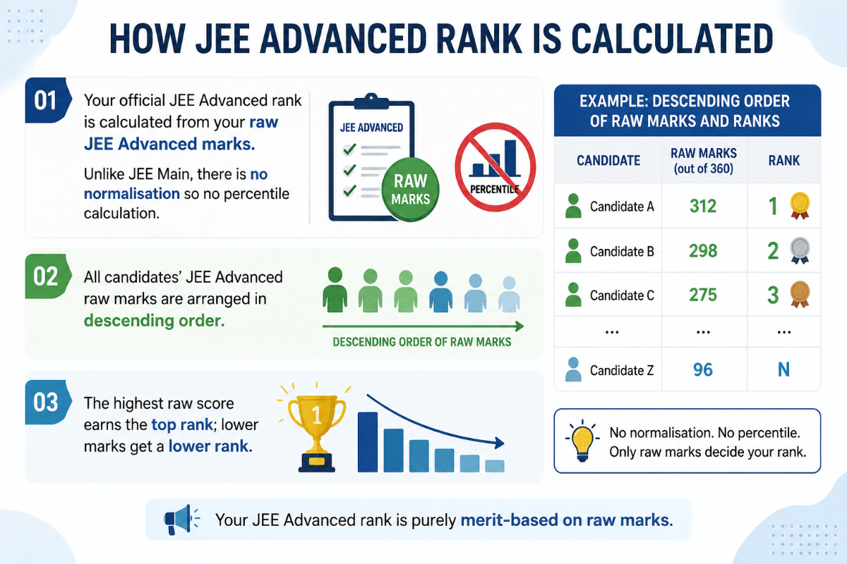 How to Calculate JEE Advanced Rank?