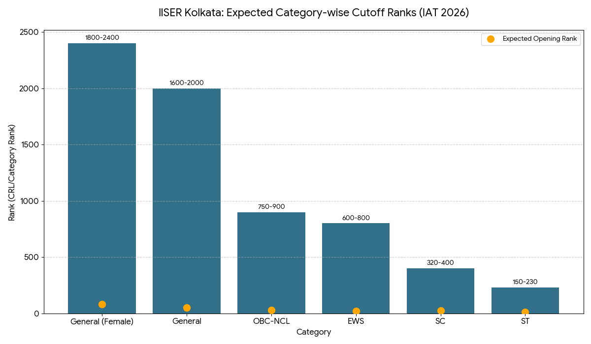 IISER Kolkata — Category-wise Expected Cutoff Ranks (IAT 2026)