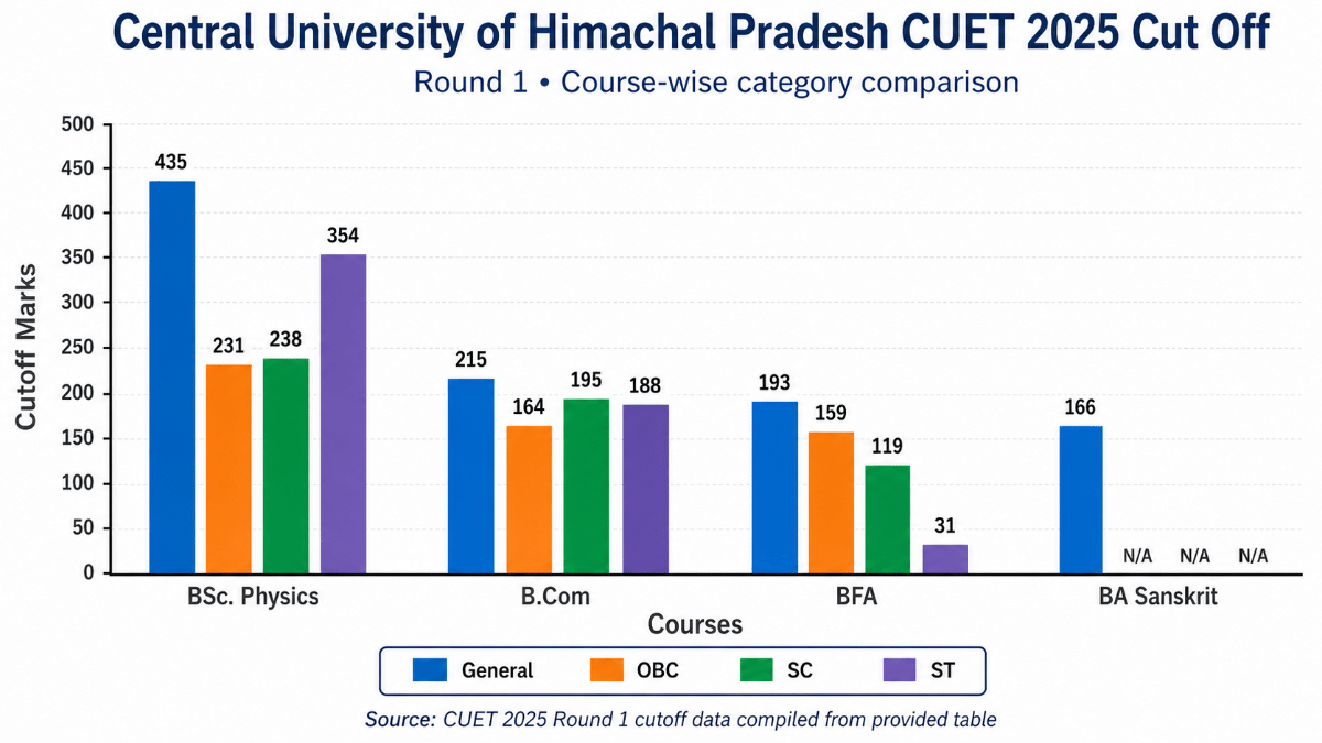 CUET 2025 Cut Off for Central University of Himachal Pradesh: Round 1