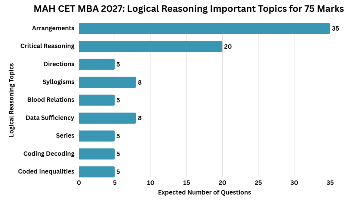 MAH CET MBA 2027: Logical Reasoning Important Topics for 75 Marks