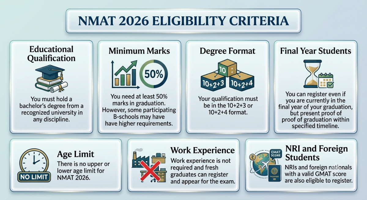 NMAT 2026 Registration Eligibility Criteria