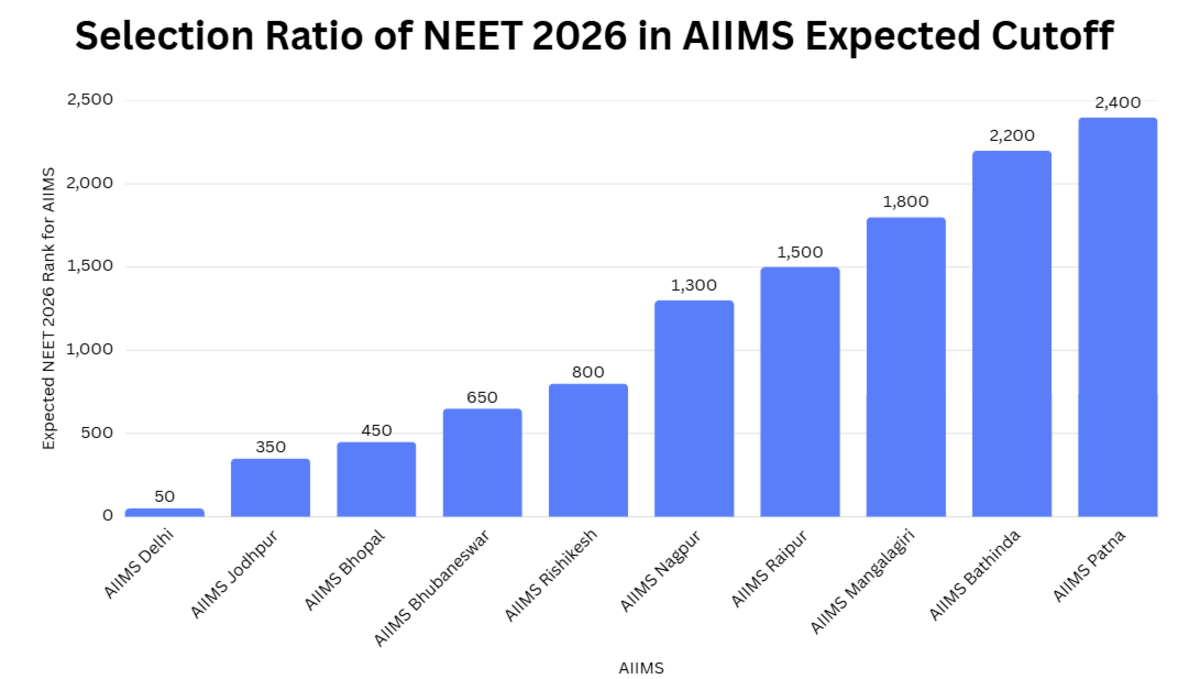 Selection Ratio of NEET 2026 in AIIMS Expected Cutoff