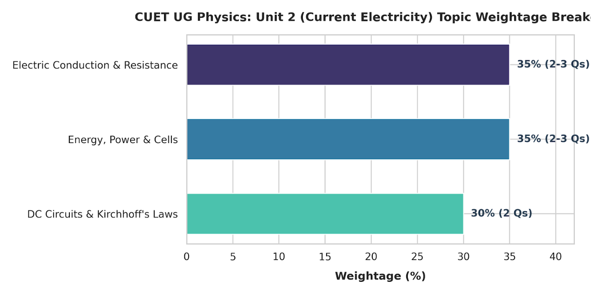 CUET UG Physics Syllabus 2027- Current Electricity