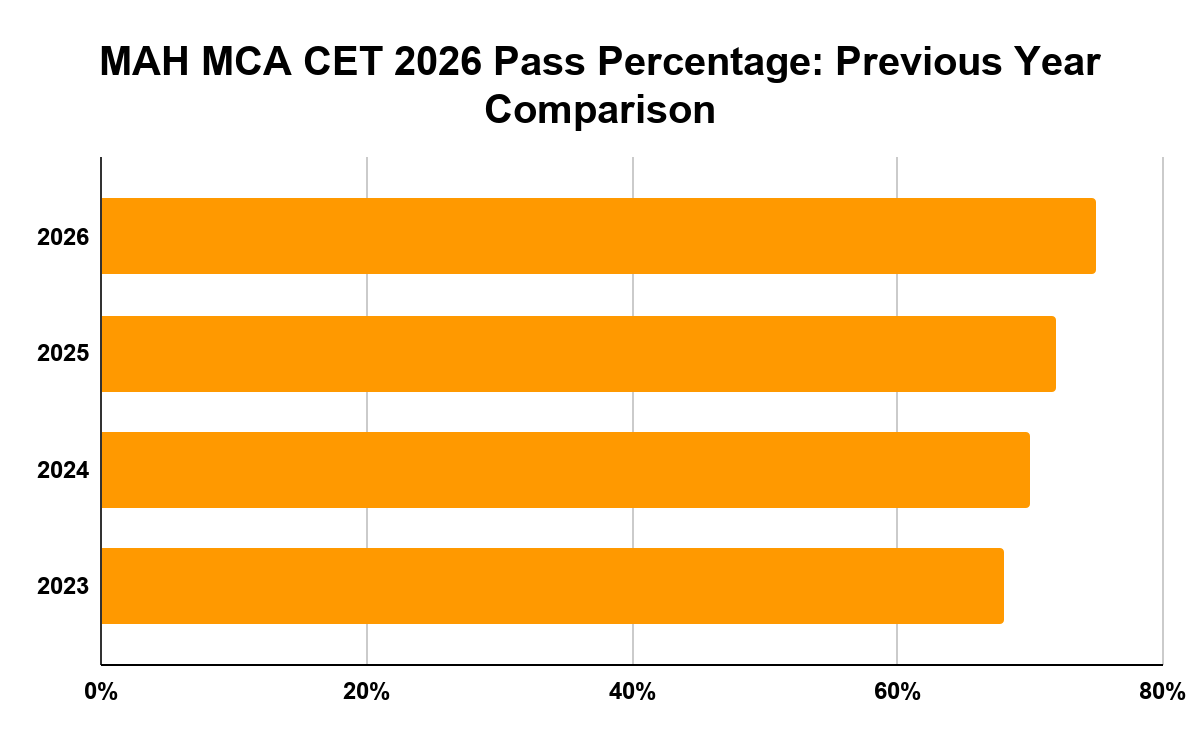 MAH MCA CET 2026 Pass Percentage: Previous Year Comparison